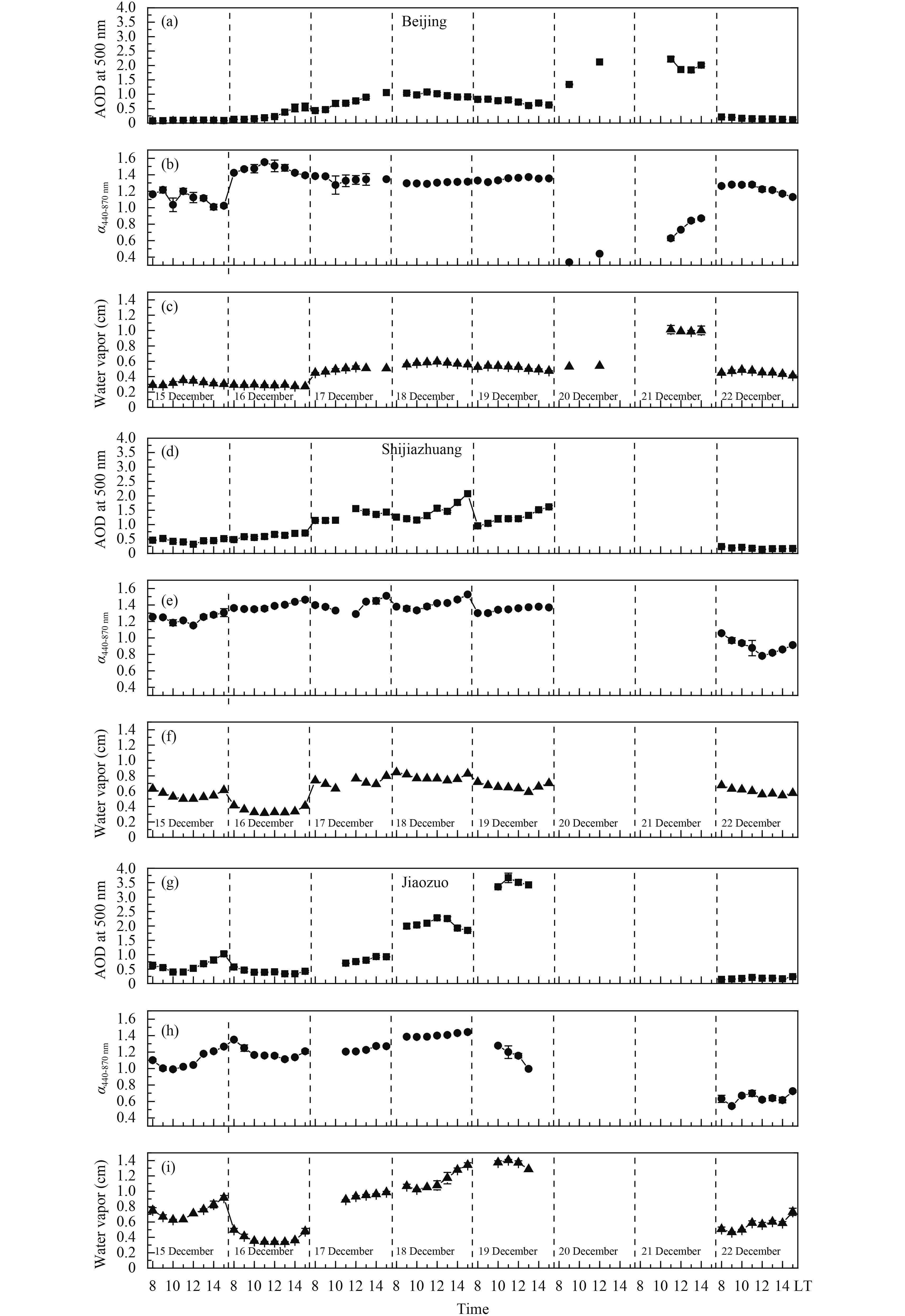 Optical And Radiative Properties Of Aerosols During A Severe Haze Episode Over The North China Plain In December 16