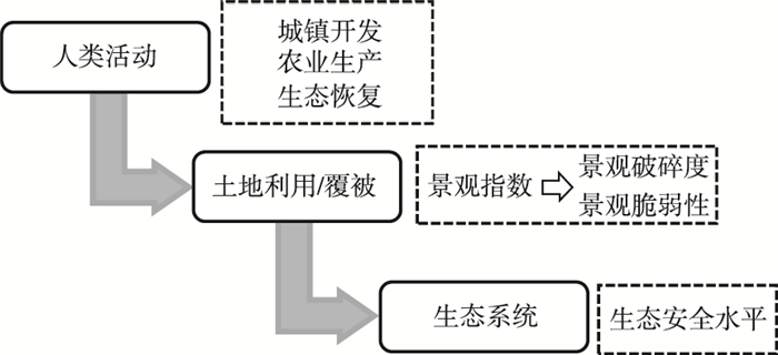 中国生态安全研究进展:评估模型与管理措施