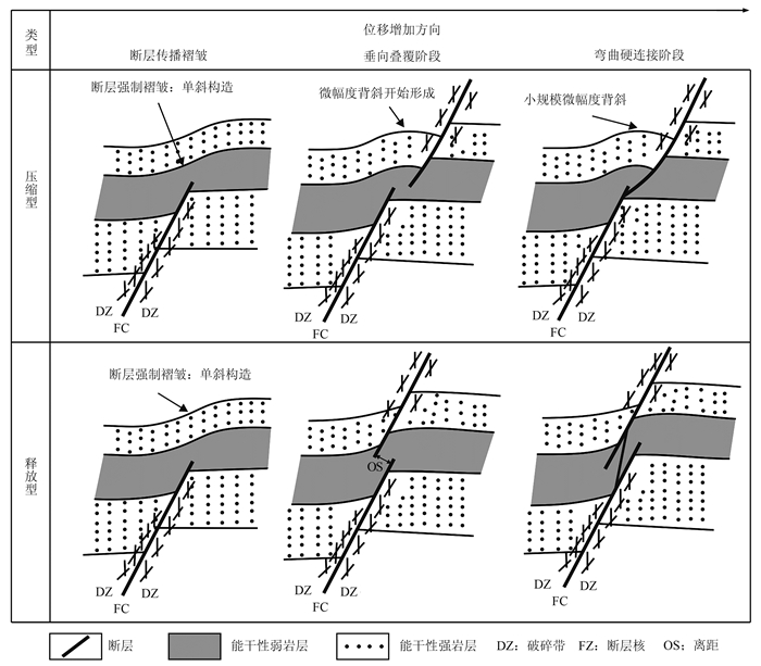 普遍在塑性层形成强制褶皱(断层传播褶皱),整体表现为单斜构造特征