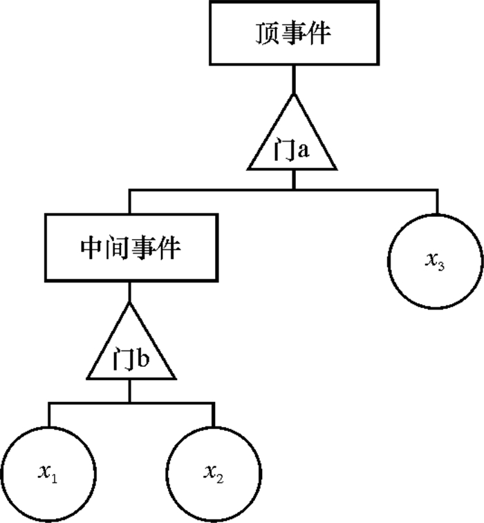 基于t-s模糊故障树油管挂安装作业风险分析