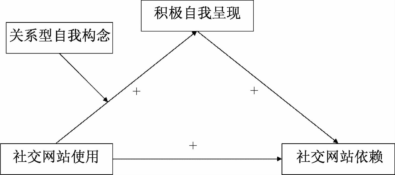 大学生社交网站使用与依赖:积极自我呈现的中介效应与关系型自我构念