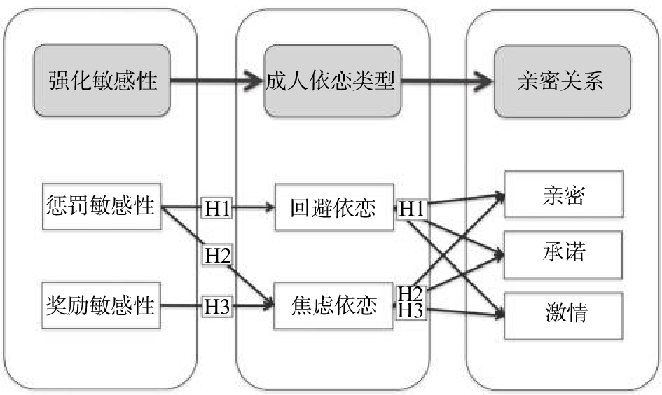 中介效应假设模型