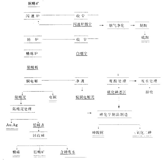 贵冶闪速炼铜工艺流程图