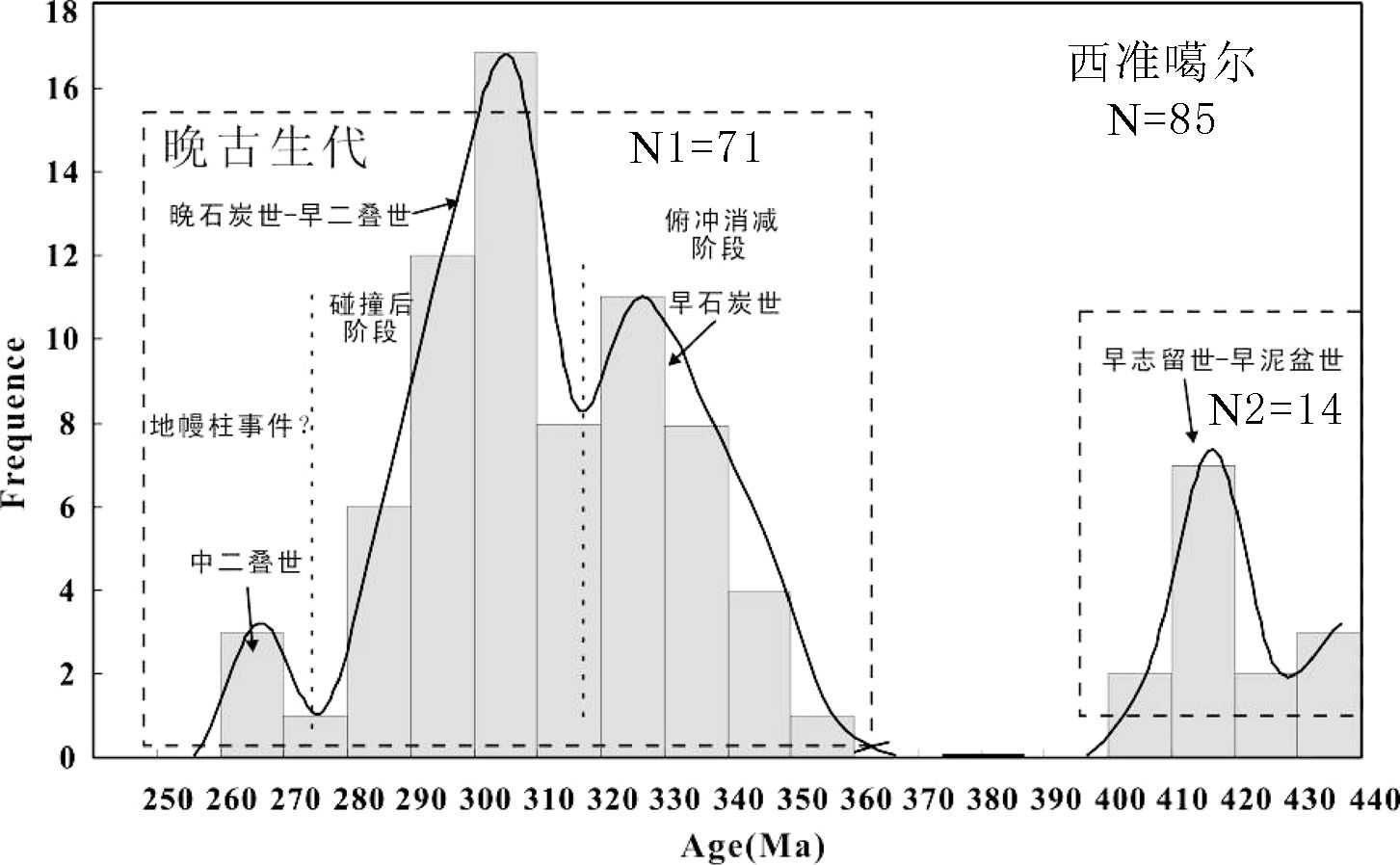 西准噶尔晚古生代岩浆活动和构造背景