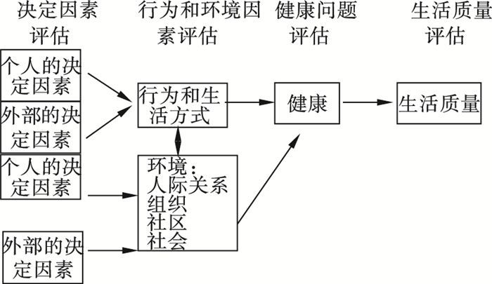 图 2 社会生态学模型 3 干预路径框架模型3.