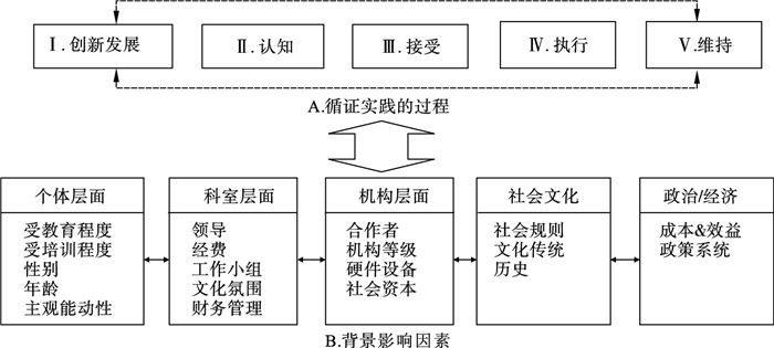 循证慢性病防控实践理论模型解析及中国研究框架构建