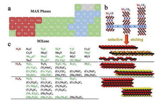 Chemistry Of Two Dimensional Mxene Nanosheets In Theranostic Nanomedicine