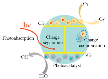 Fig. 1. Basic Principle Of Semiconductor Photocatalysis.