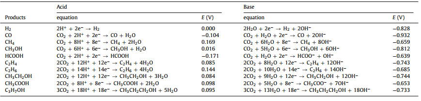 Recent advances in carbon based materials for electrochemical CO