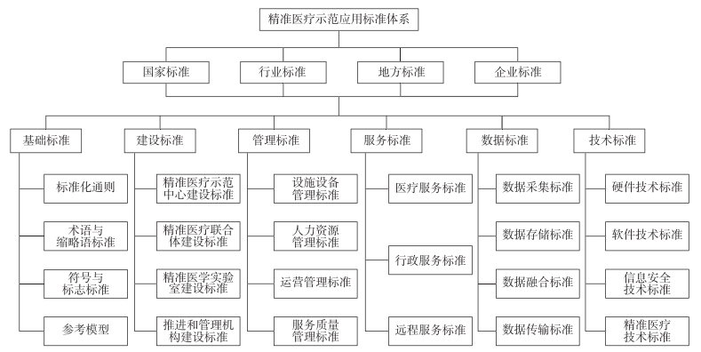 应用标准体系构建的基本原则,围绕精准医疗示范应用服务内容(内容维)