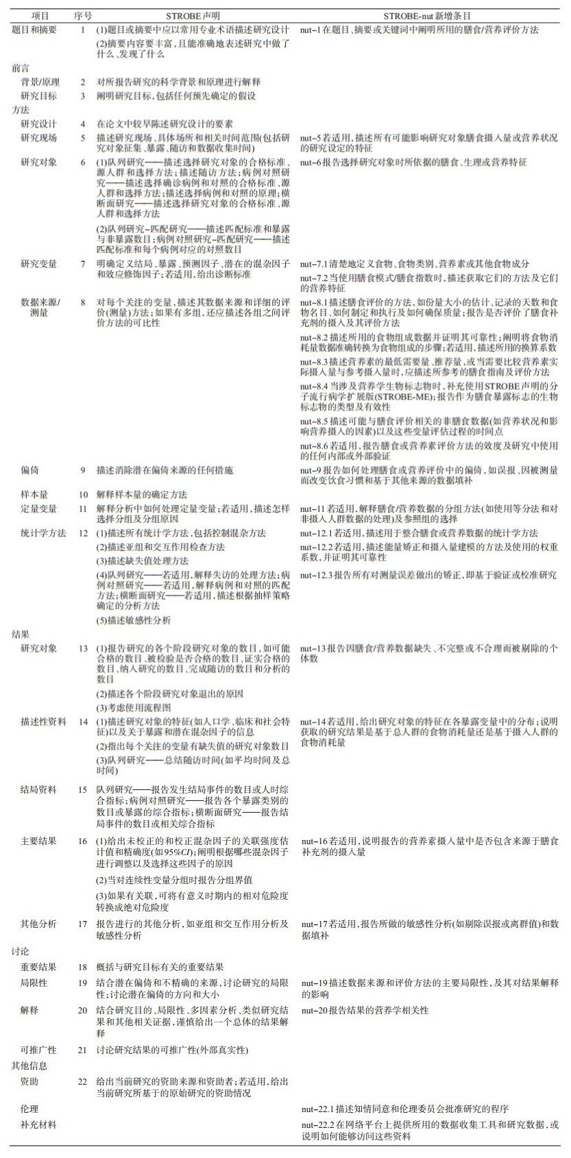 性营养流行病学研究的条目清单(表 1,在strobe声明原有条目的基础上