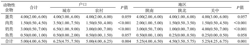 母亲孕期动物性食物摄入与新生儿出生体重关系的研究