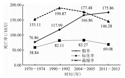 山东省人口变化_山东省气温年变化图(2)