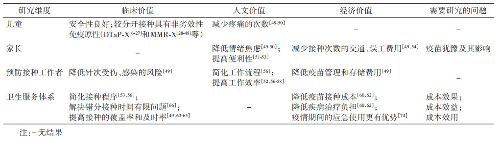 国内外儿童用联合疫苗免疫原性、安全性和社会价值