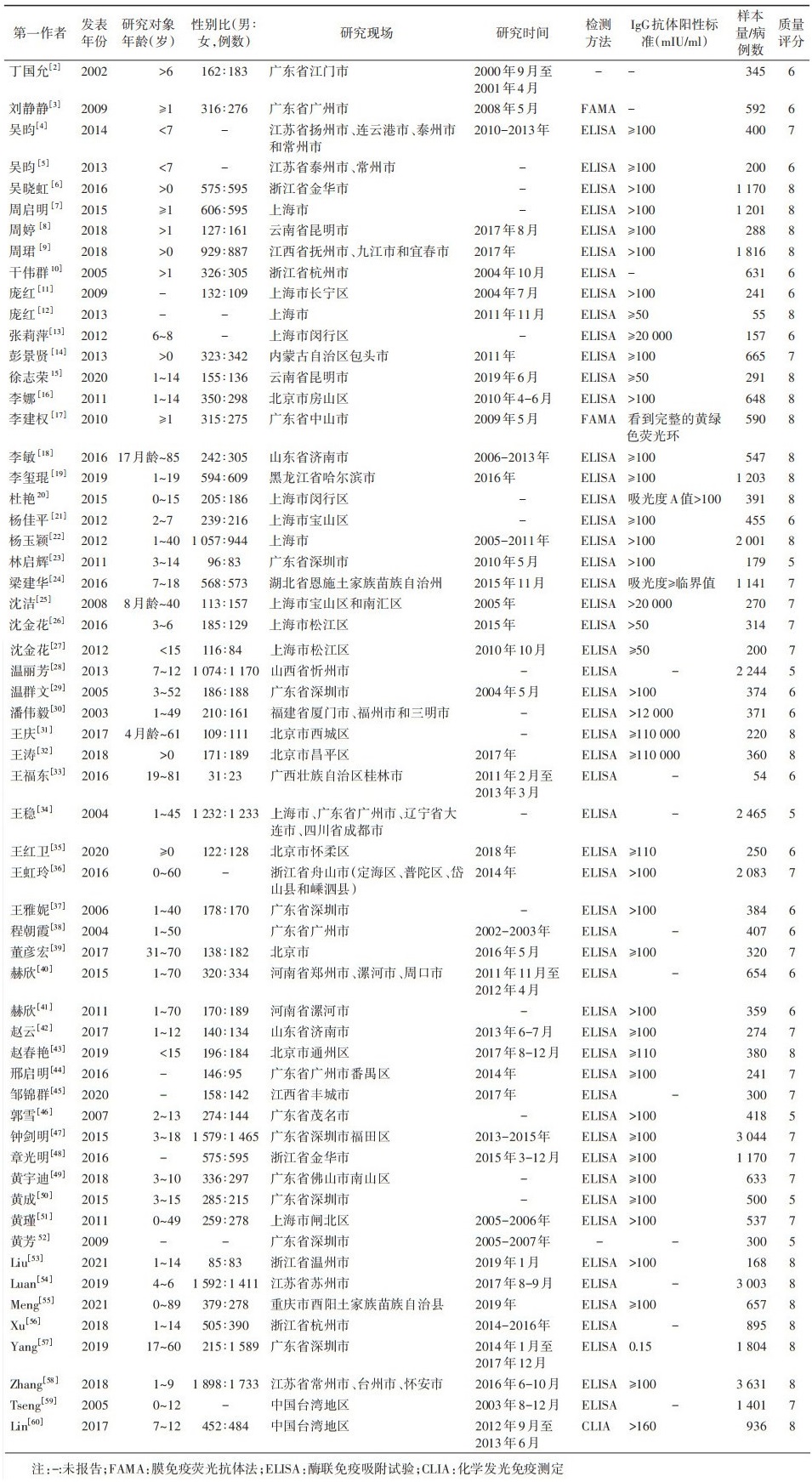 中国健康人群水痘-带状疱疹病毒抗体水平的Meta分析