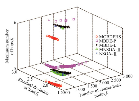 Pareto-based multi-objective node placement of industrial wireless ...