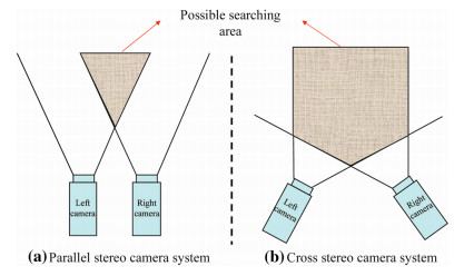Parallelosm Camera Bionic tracking method by hand & eye-vergence visual servoing