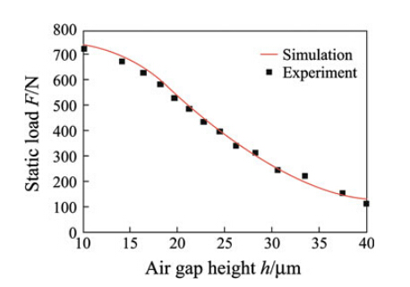 Dynamic characteristics of ultra-precision aerostatic bearings