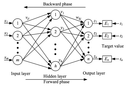 Wind turbine fault detection based on SCADA data analysis using ANN