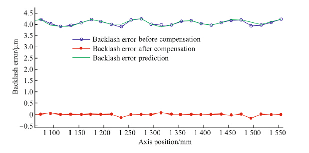 Interpretation and compensation of backlash error data in machine ...