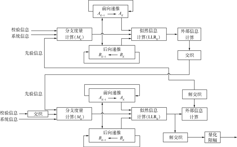 非标准参数的CCSDS Turbo码译码器性能仿真