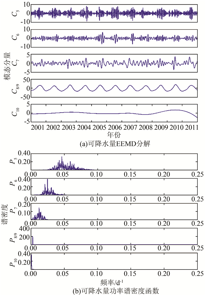 s pwv imf及功率譜密度函數figure pwv imf and power