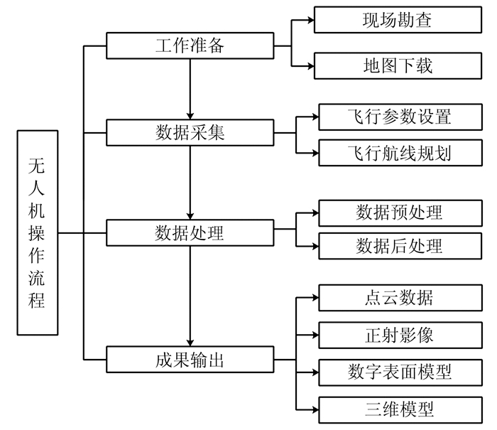 无人机低空摄影的精度分析与研究