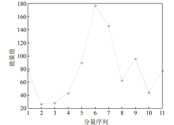 经验模态分解中IMF分量判定准则方法实验研究