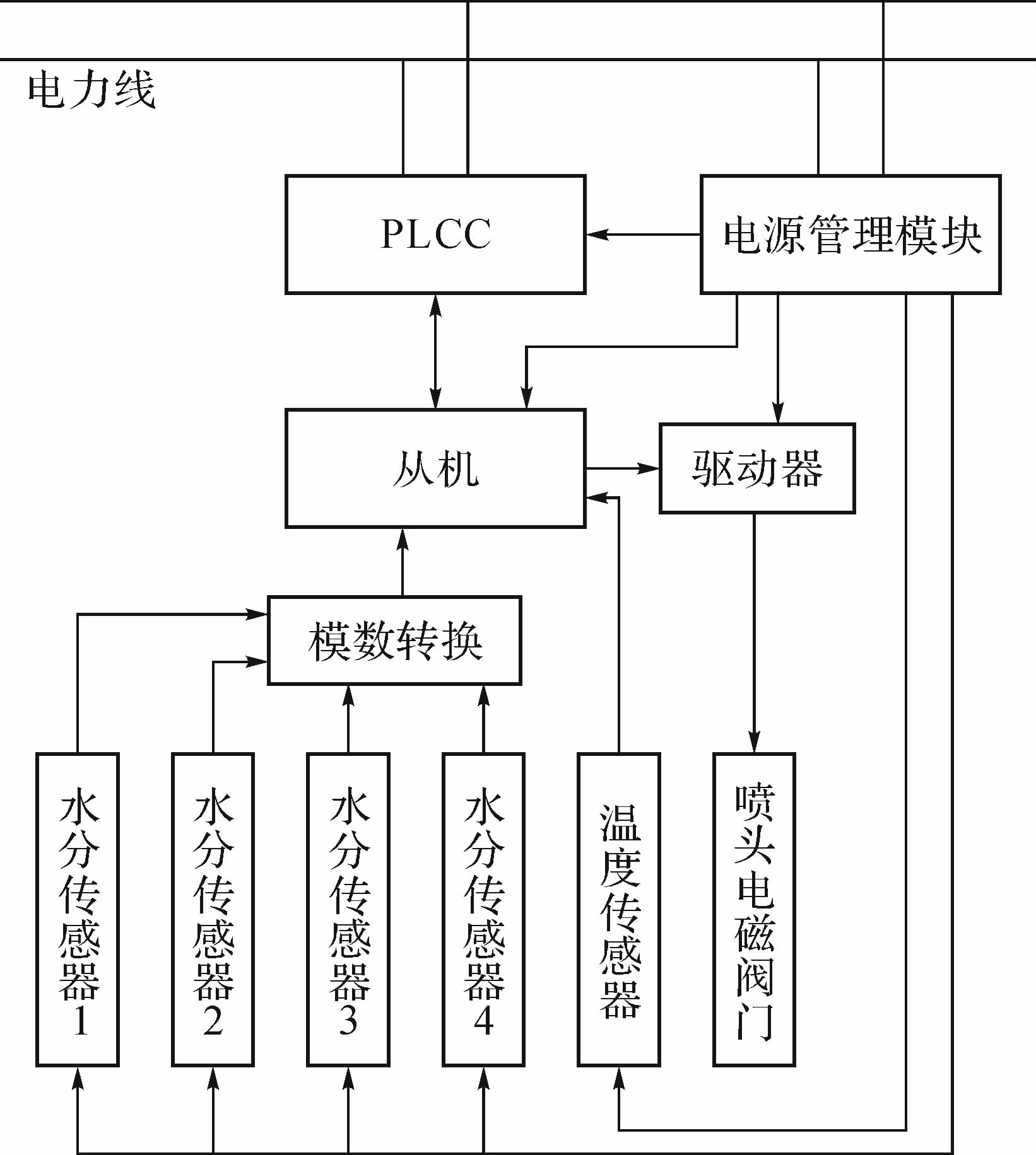 基于电力线载波通信的节水灌溉控制系统设计