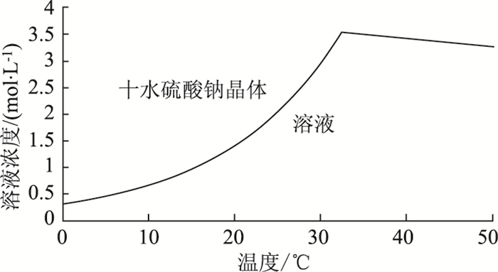 温度对硫酸钠盐渍土盐胀影响的试验研究