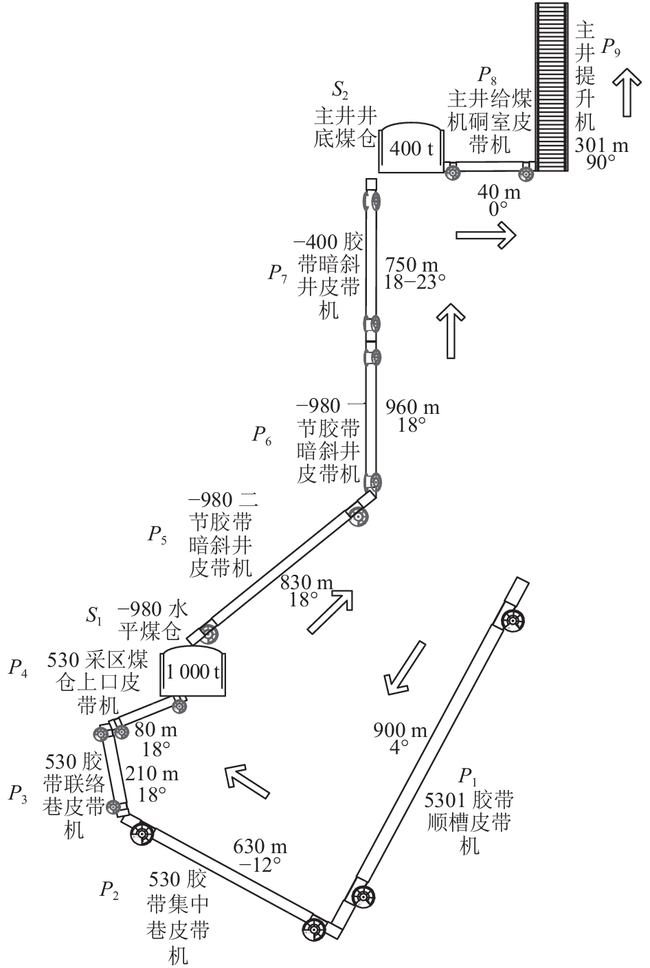 基于均衡生产的煤矿主煤流运输系统关键工序效率优化