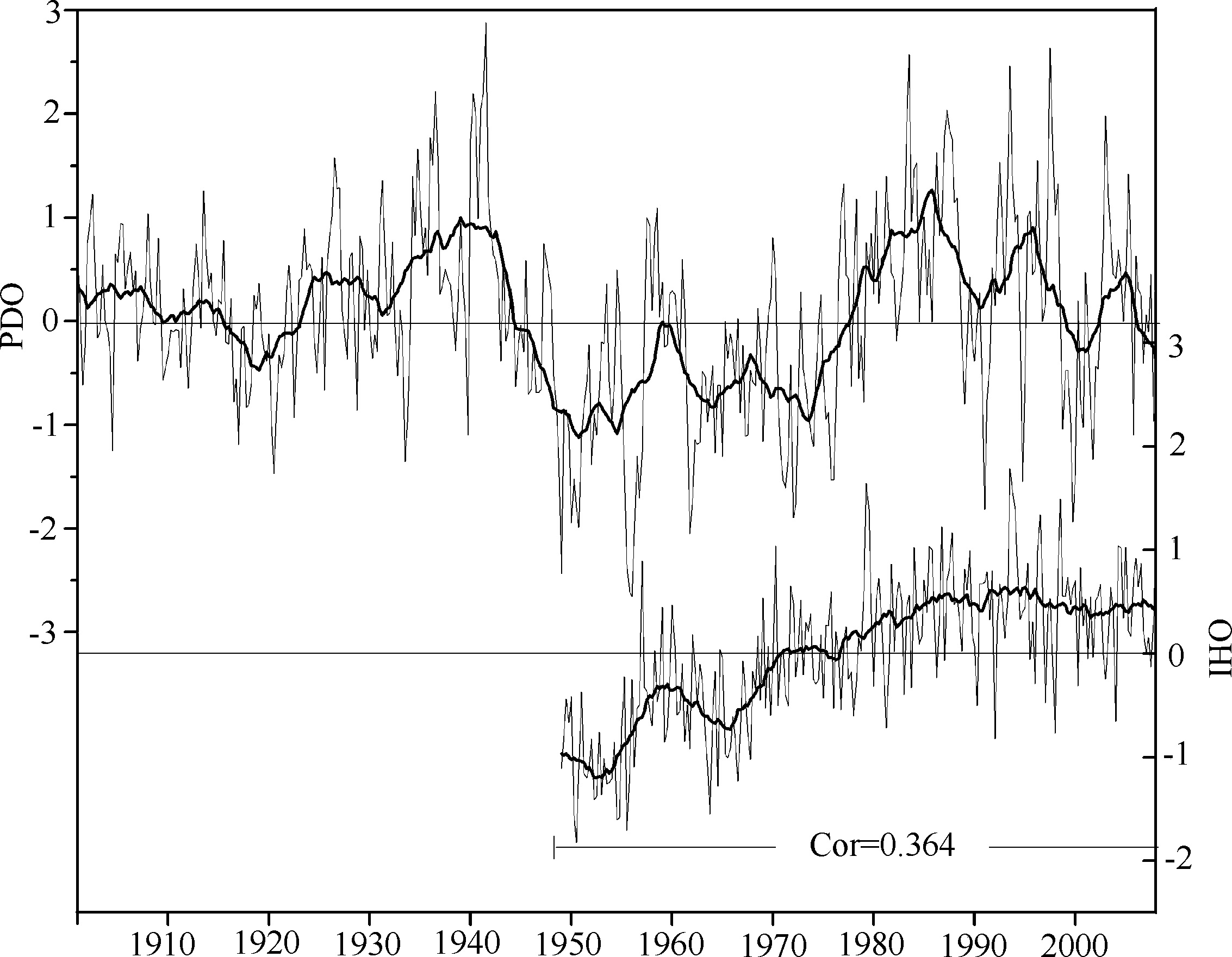 INTERDECADAL LINKAGES BETWEEN THE PACIFIC DECADAL OSCILLATION AND ...