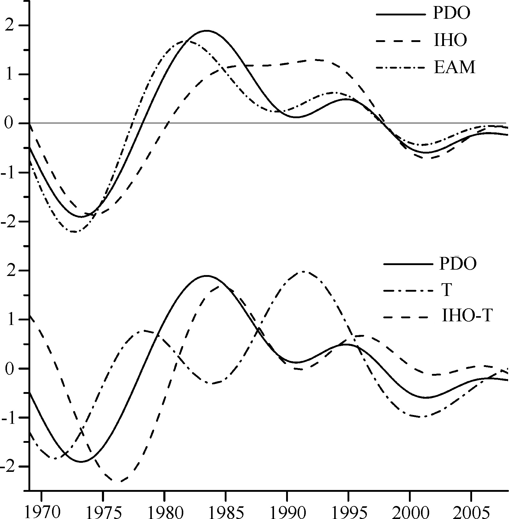 INTERDECADAL LINKAGES BETWEEN THE PACIFIC DECADAL OSCILLATION AND ...