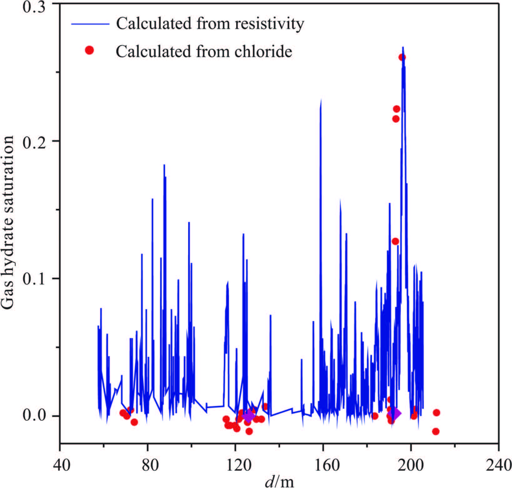 WELL LOG ANOMALIES CAUSED BY GAS HYDRATE DISSOCIATION IN THE SHENHU ...