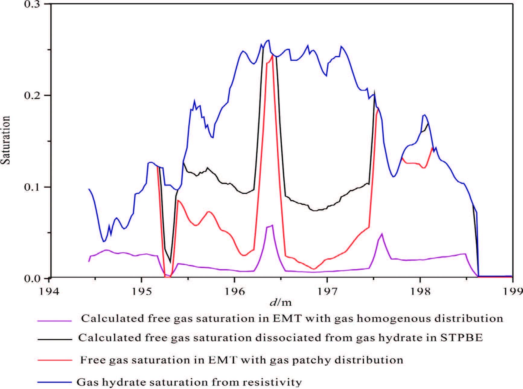 WELL LOG ANOMALIES CAUSED BY GAS HYDRATE DISSOCIATION IN THE SHENHU ...