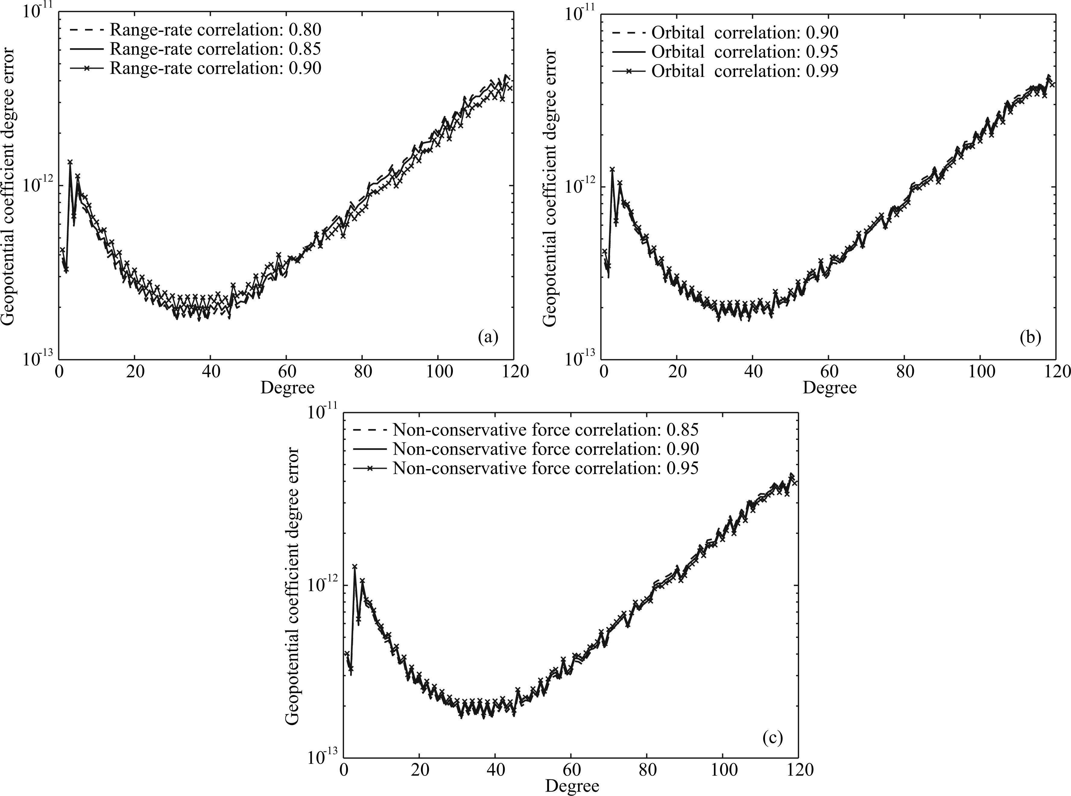 PRECISE AND RAPID RECOVERY OF THE EARTH'S GRAVITY FIELD FROM THE NEXT ...