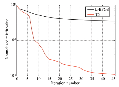 MULTI-PARAMETER FULL WAVEFORM INVERSION FOR ACOUSTIC VTI MEDIA USING ...