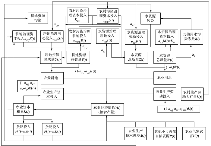 内生增长理论ak模型图片