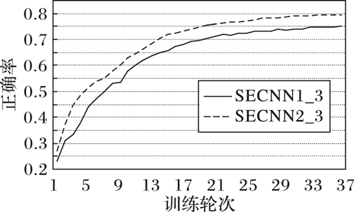 结合语义扩展和卷积神经网络的中文短文本分类方法