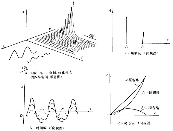 预知维修制──振动监测诊断知识
