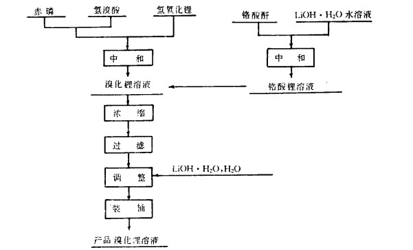 单水氢氧化锂及其锂盐生产技术