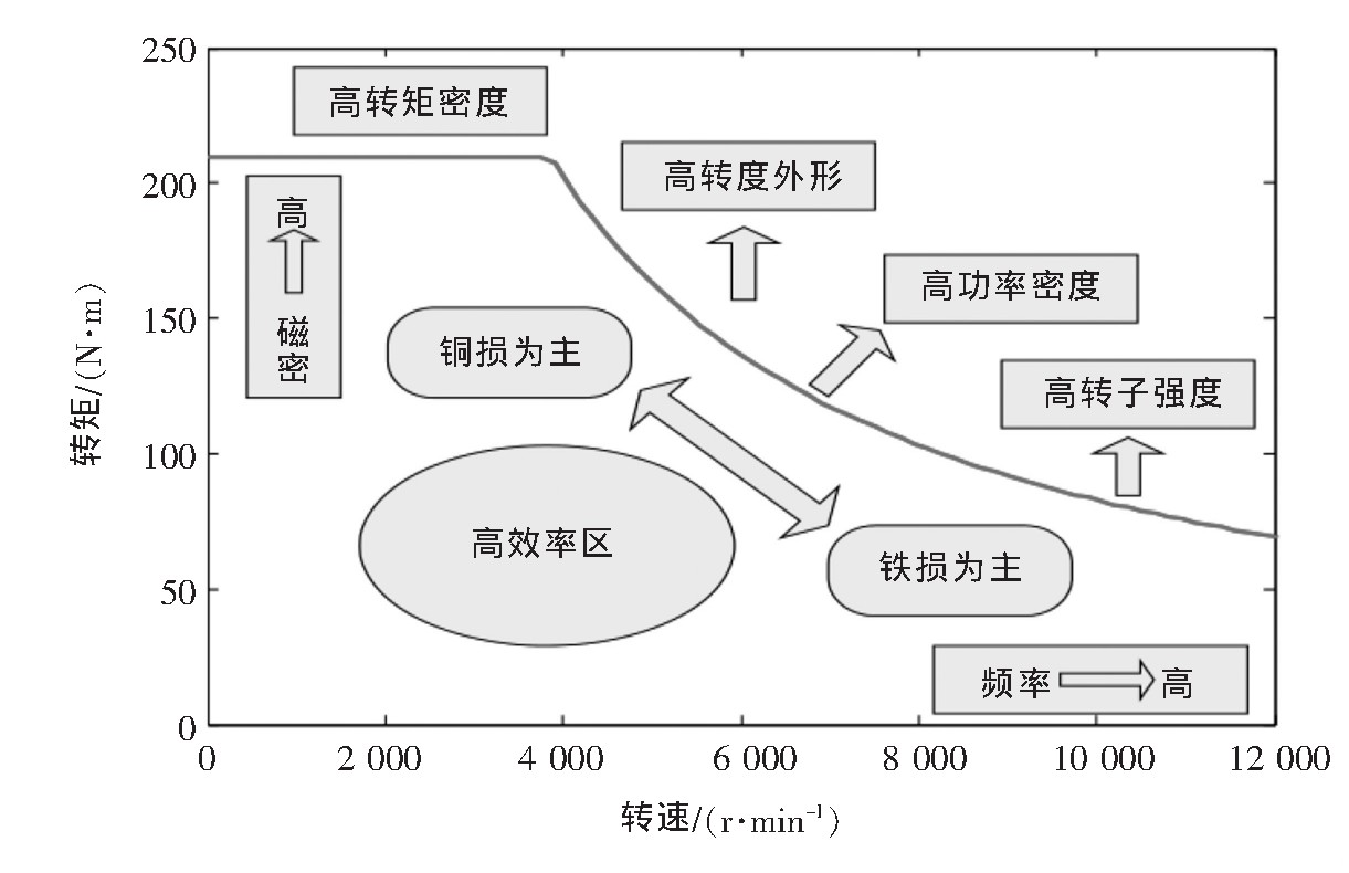 硅鋼材料特性要求與轉速關係