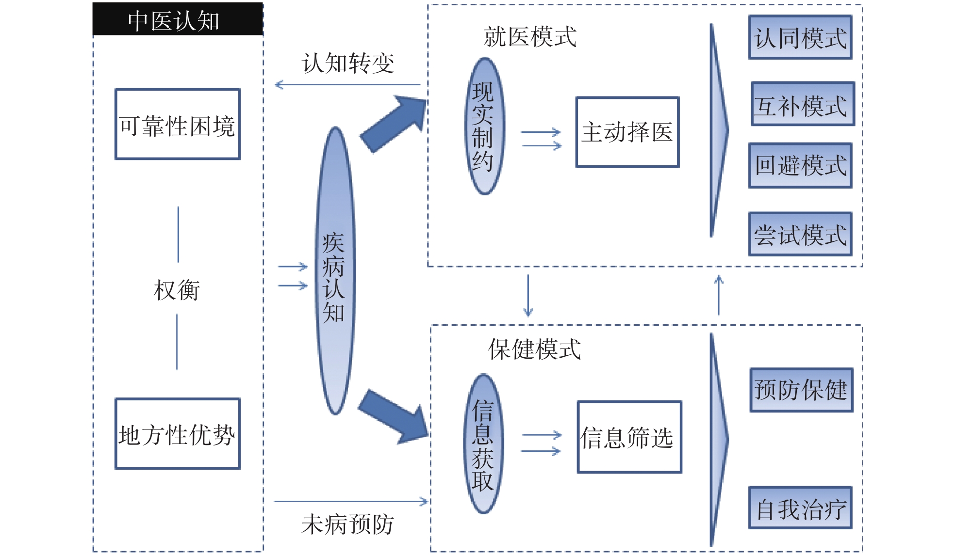 公众中医就医行为模式研究