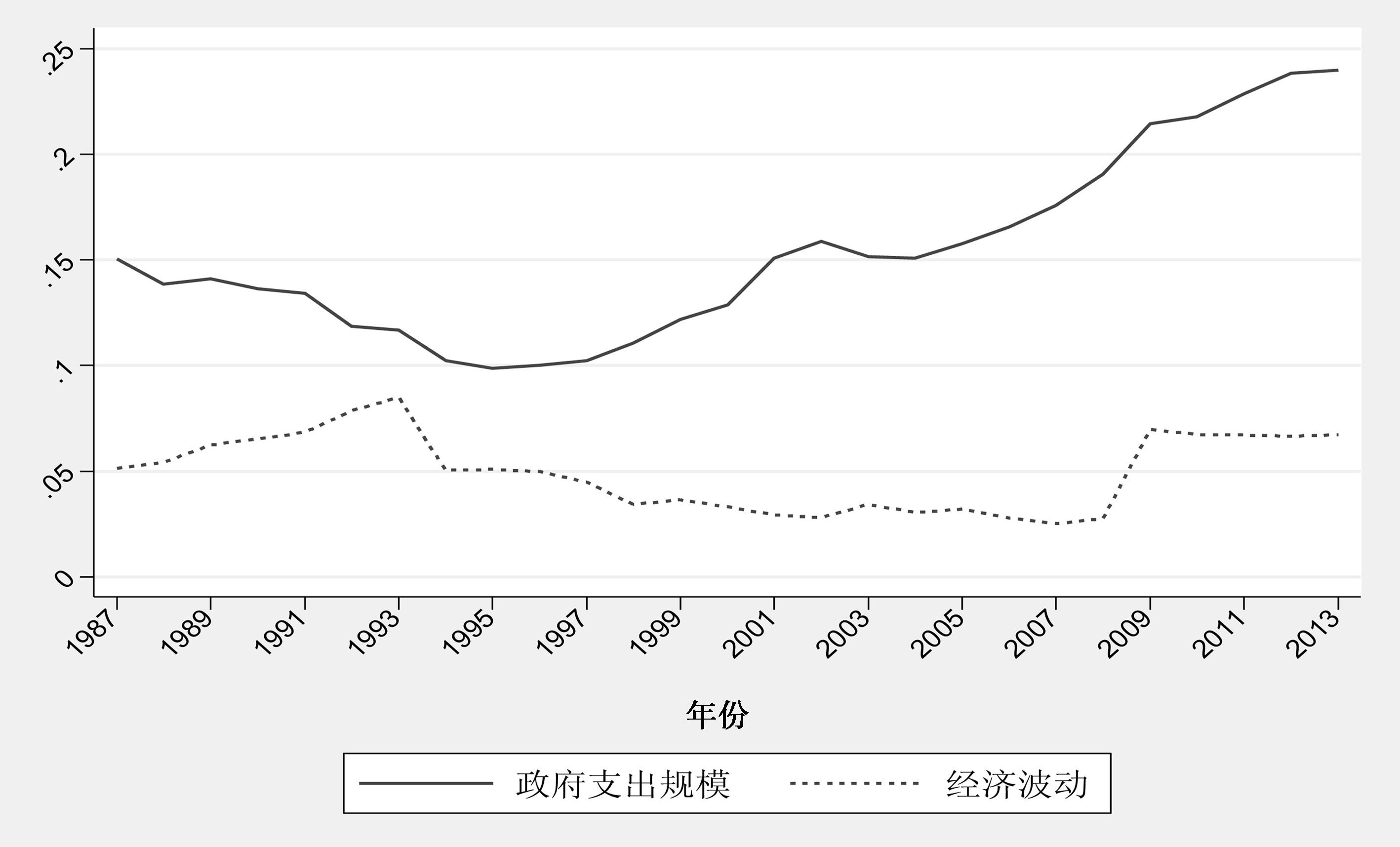 1987-2013年我國省級層面的政府支出規模與經濟波動