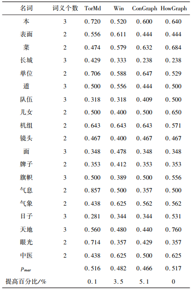 点击查看表格内容