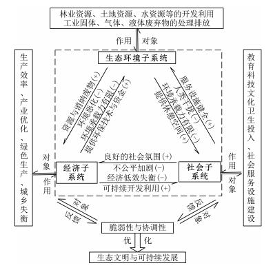 基于生态文明的县域环境