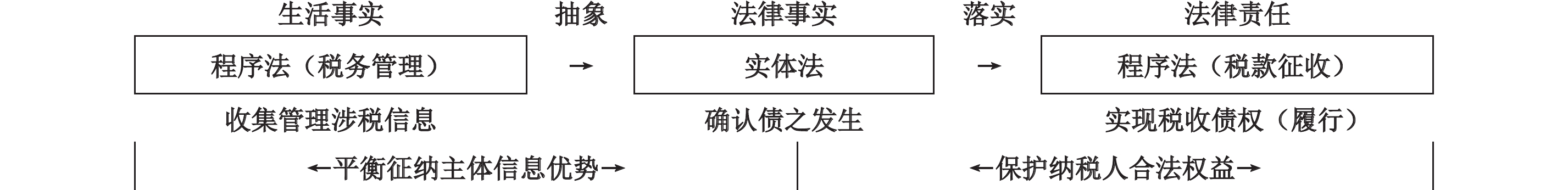 论附加福利课税的程序法路径—— 以《税收征管法修正案》引入自然人纳税识别号制度为重点