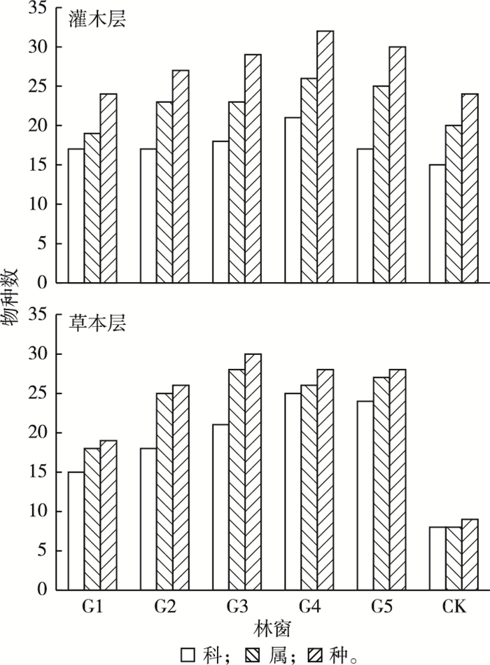 川西周公山柳杉人工林林窗大小对土壤理化性质和物种多样性的影响