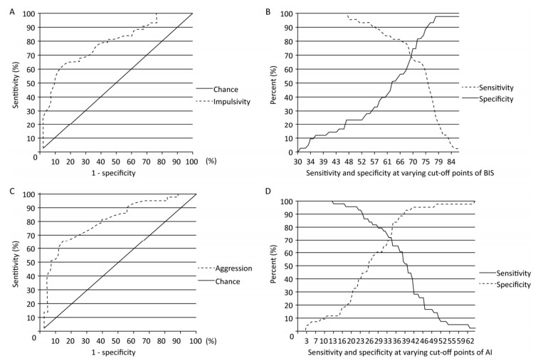 Case Control Study of Impulsivity, Aggression, Pesticide Exposure and ...