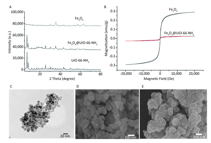 Facile Synthesis Of The Magnetic Metal Organic Framework Fe 3 O 4 UiO 